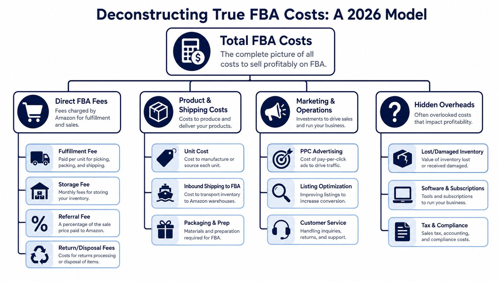 A diagram outlining the various costs associated with selling products on Amazon FBA for 2026.