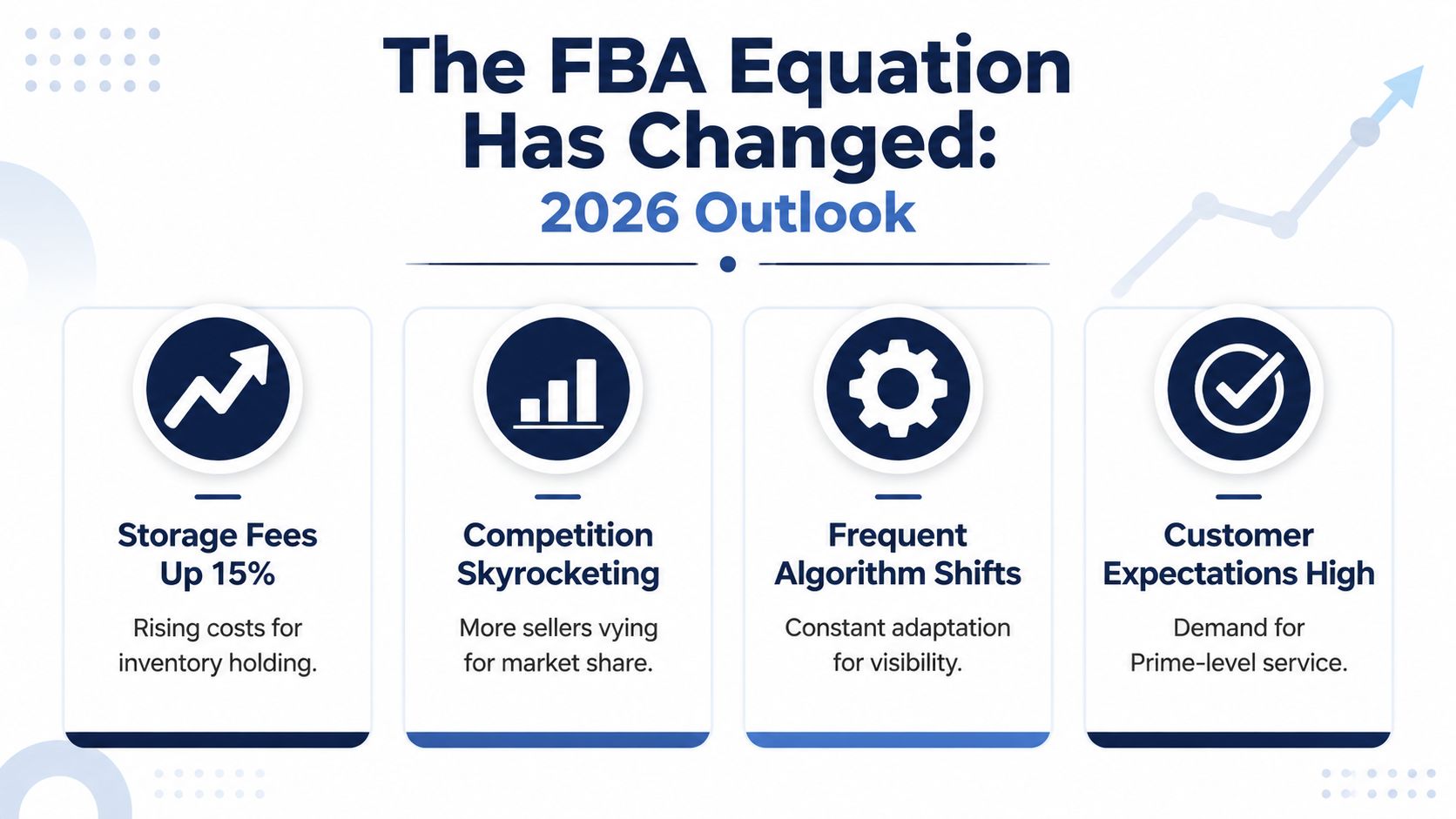 A graphic titled The FBA Equation Has Changed 2026 Outlook, highlighting storage fees, competition, algorithms, and customer expectations.