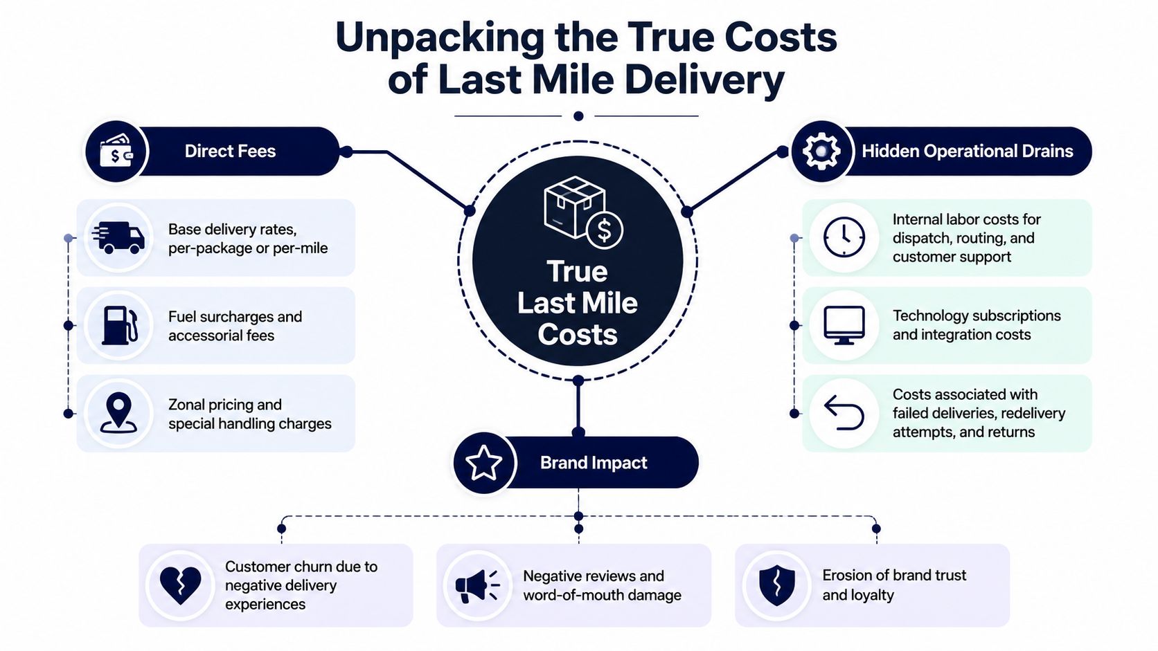 A diagram infographic explaining the direct, hidden, and brand-related costs associated with last mile delivery operations.