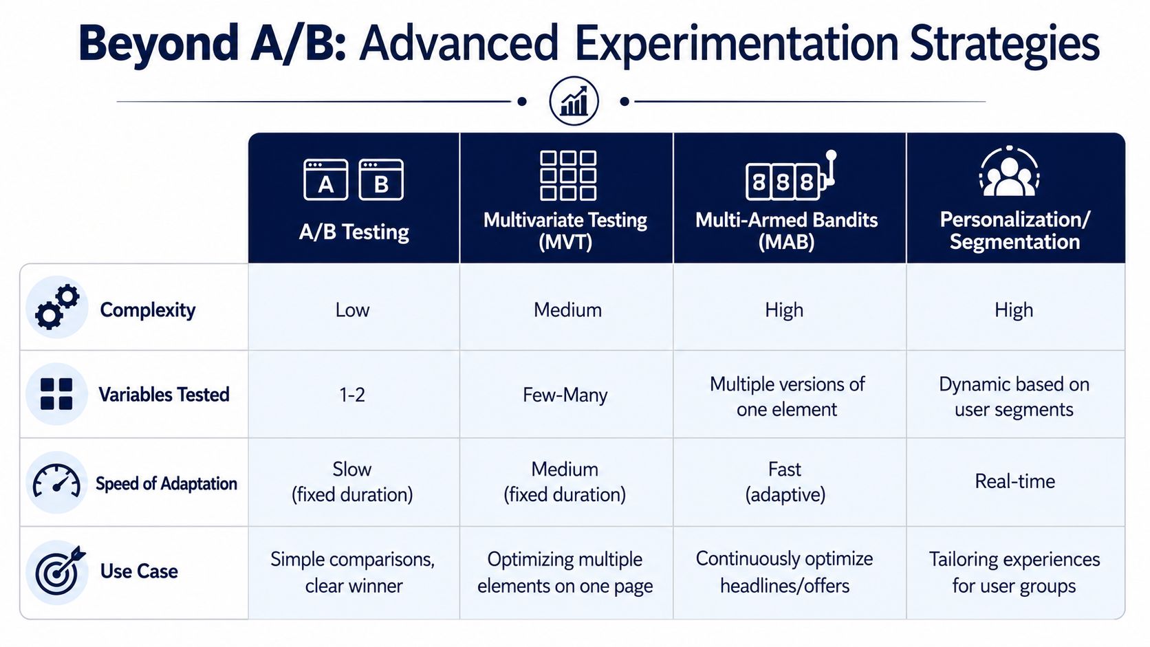 A comparison chart outlining advanced experimentation strategies like A/B testing, MVT, multi-armed bandits, and personalization.