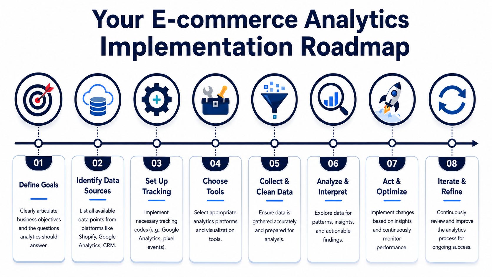 A professional infographic roadmap outlining eight steps for implementing an e-commerce analytics strategy for businesses.