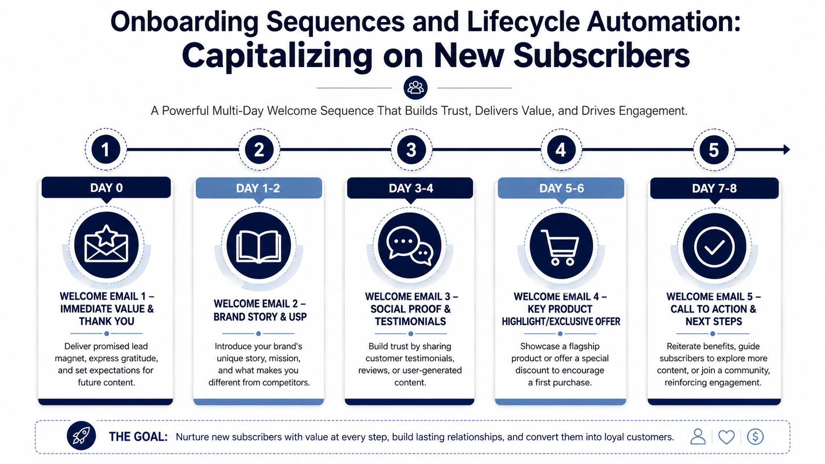 An infographic detailing a five-step automated email onboarding sequence for nurturing new subscribers and driving customer loyalty.