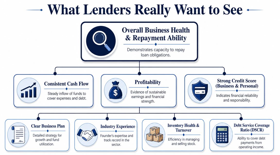 A diagram illustrating the key financial factors and business attributes that lenders evaluate for loan approval.
