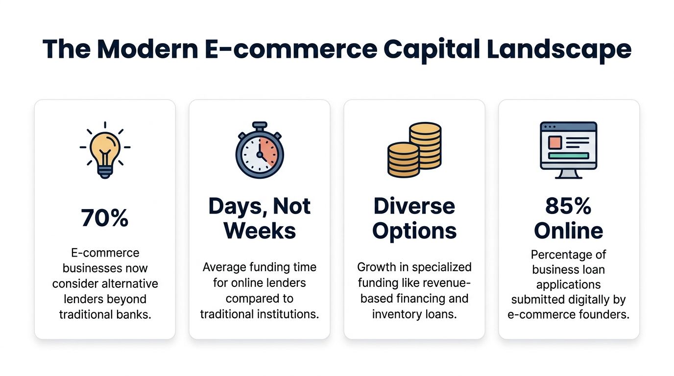 An infographic titled The Modern E-commerce Capital Landscape showing four trends in digital business financing.