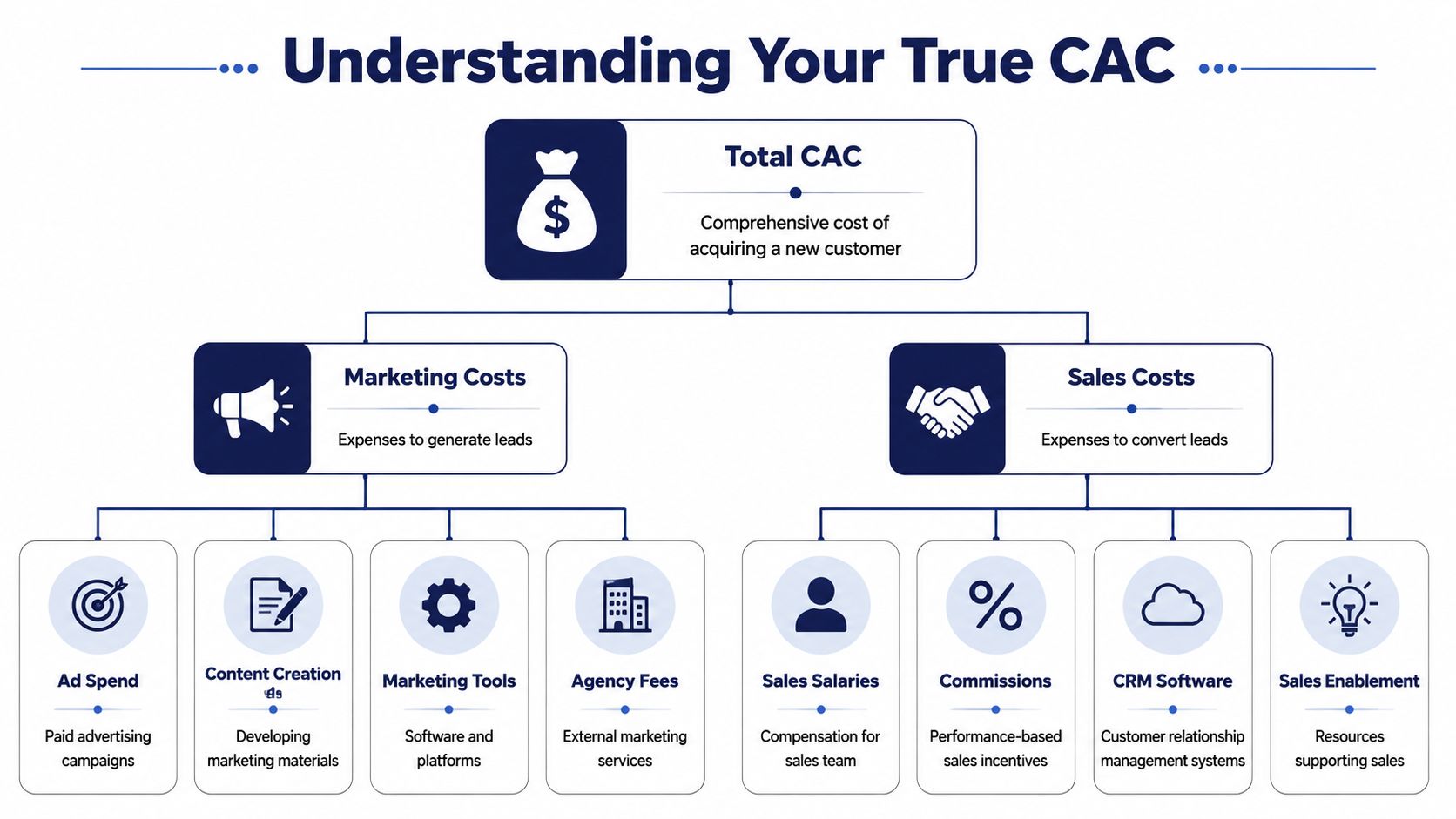 An organizational chart showing how total customer acquisition cost is calculated by combining marketing and sales expenses.