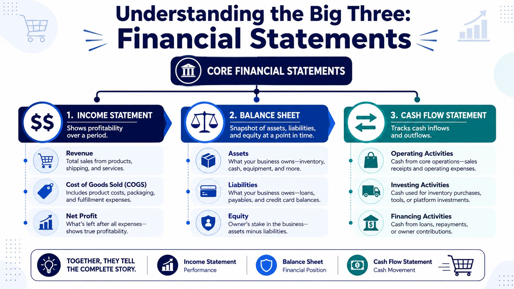 An infographic explaining the three core financial statements: income statement, balance sheet, and cash flow statement.