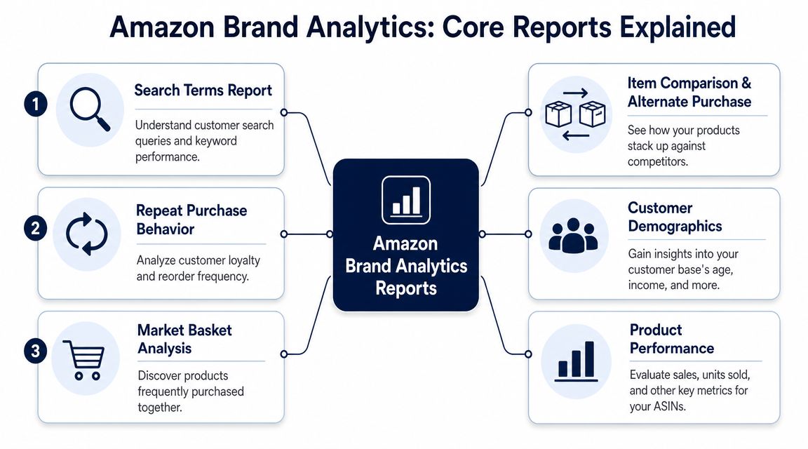 A diagram explaining the six core reports available within the Amazon Brand Analytics platform for sellers.