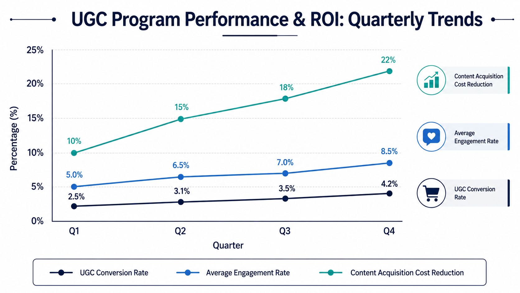 Line graph showing quarterly trends in UGC program performance including engagement rate, conversion rate, and cost reduction.