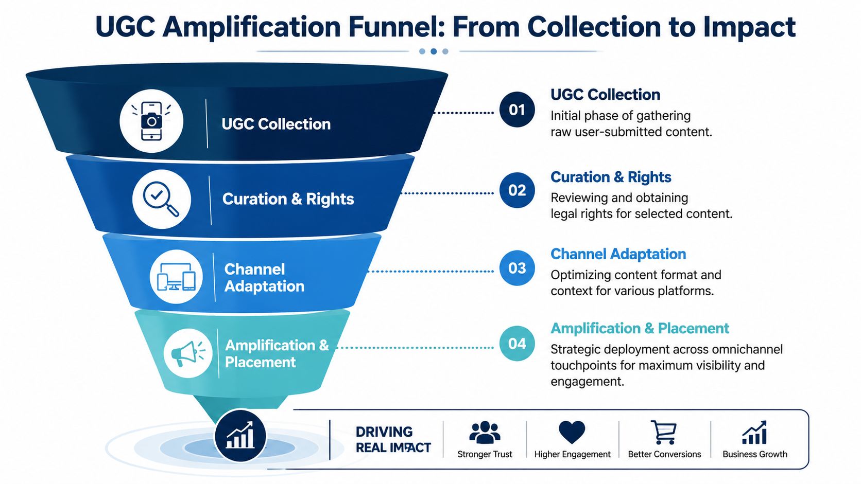 A funnel diagram illustrating the four stages of user generated content campaigns from collection to business impact.