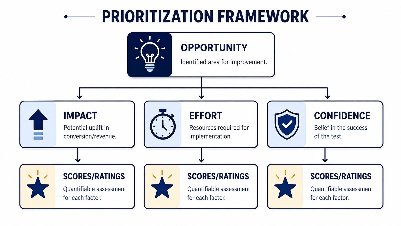 A flow chart titled Prioritization Framework displaying three factors: impact, effort, and confidence for optimization.