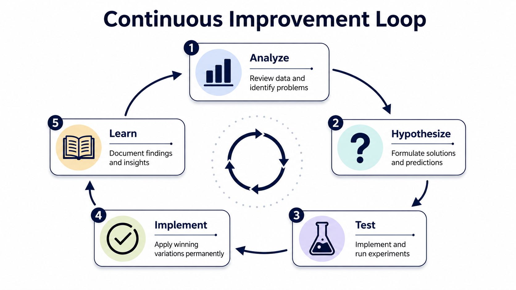 A diagram of the Continuous Improvement Loop featuring five steps: Analyze, Hypothesize, Test, Implement, and Learn.