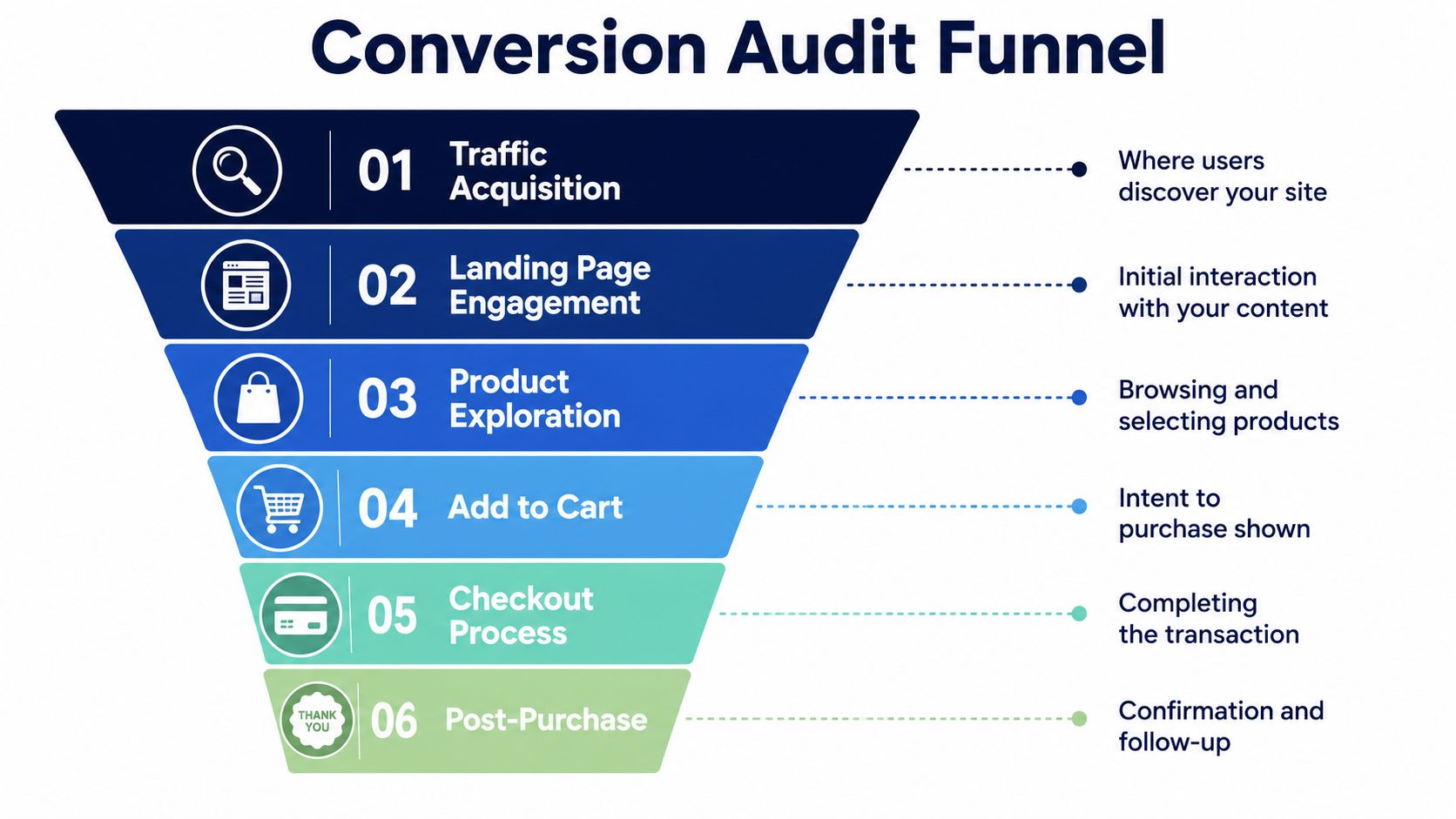 A conversion audit funnel diagram showing six stages from traffic acquisition to post-purchase customer follow-up.
