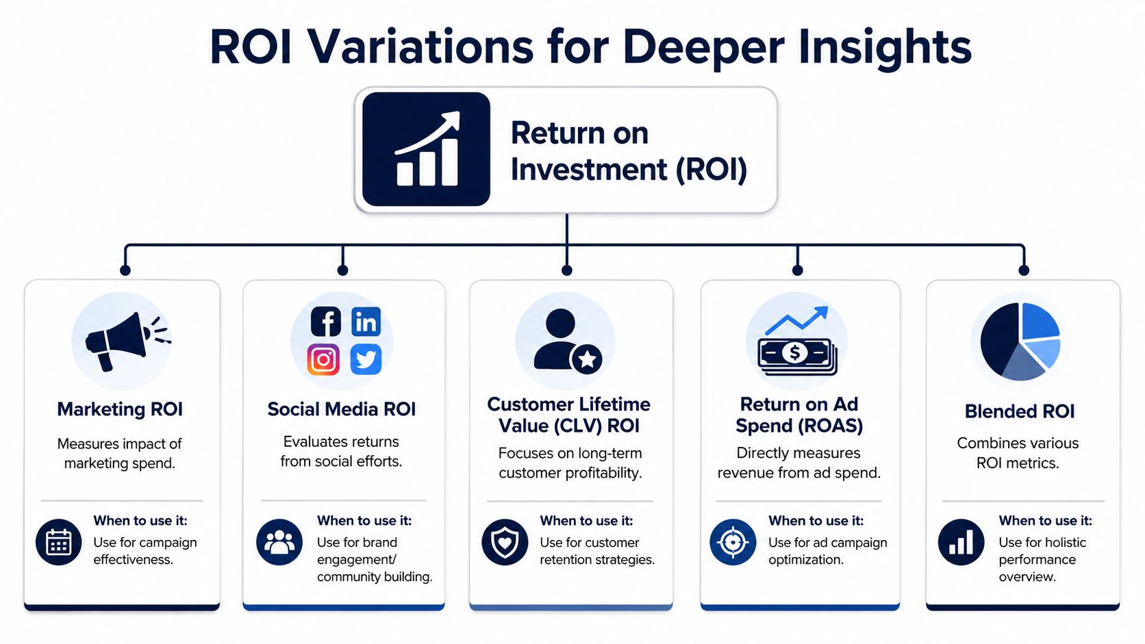 A chart showing various ROI metrics including Marketing, Social Media, CLV, ROAS, and Blended ROI.