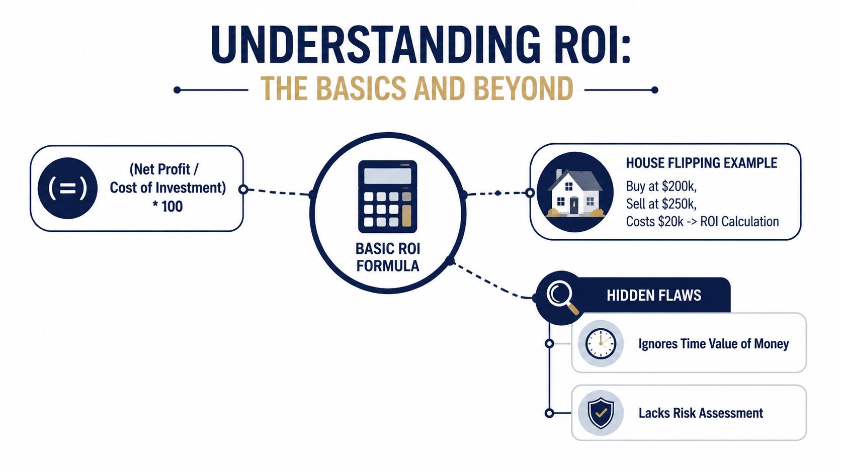 An infographic illustrating the basic ROI formula, a house flipping example, and its inherent limitations.