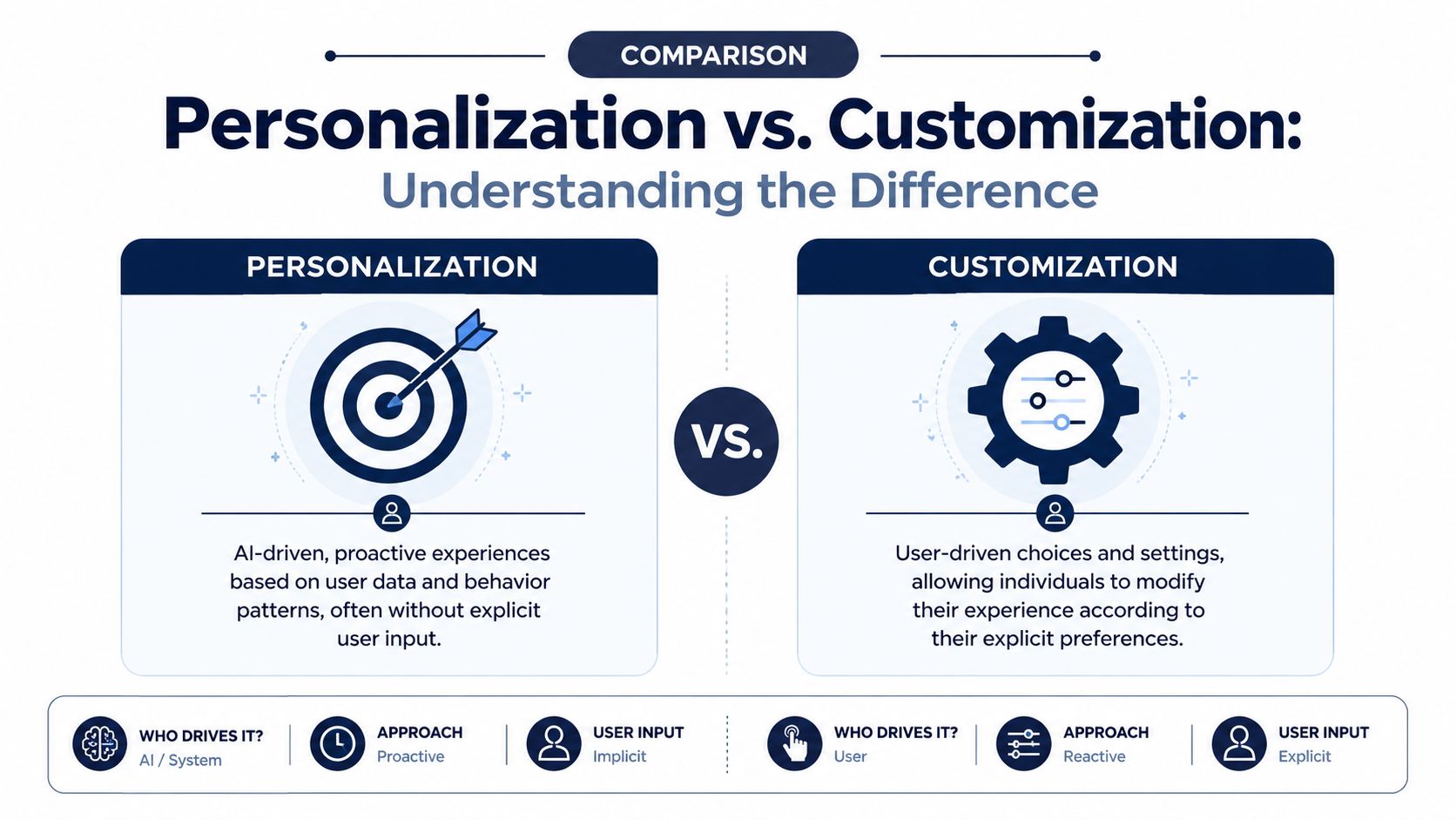 An infographic illustrating the core differences between personalization and customization in a clear comparison format.