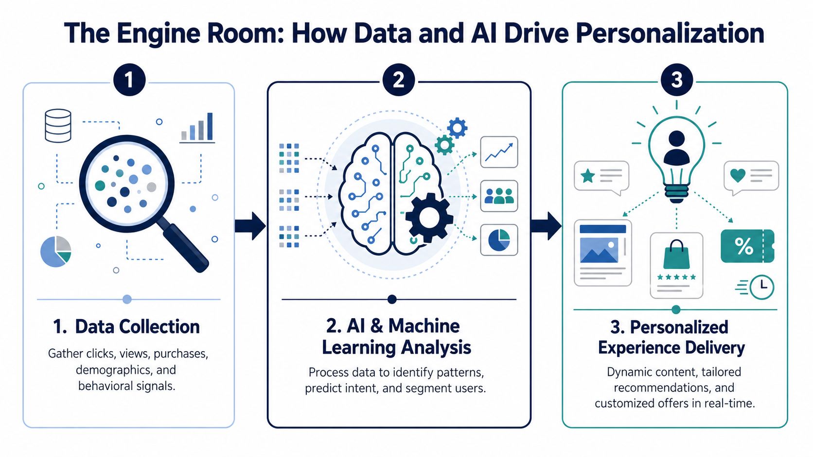 An infographic showing the three-step process of using data and AI to drive personalized customer experiences.
