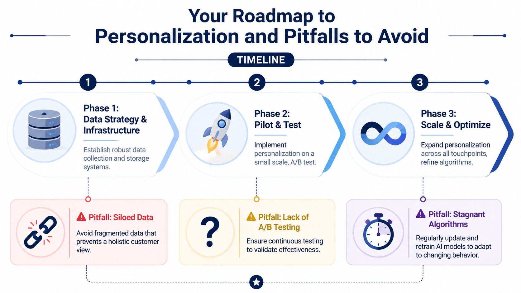 A roadmap infographic illustrating three phases of personalization with corresponding potential pitfalls to avoid in business strategy.