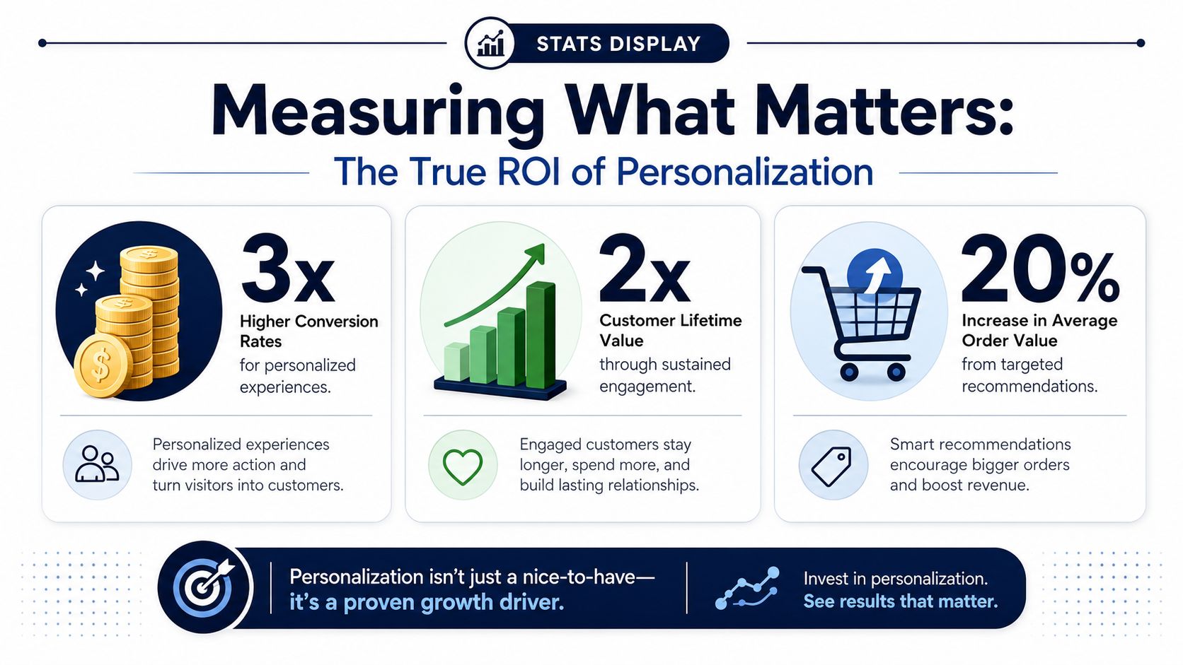 An infographic titled Measuring What Matters showing 3x higher conversion, 2x lifetime value, and 20% order increase.
