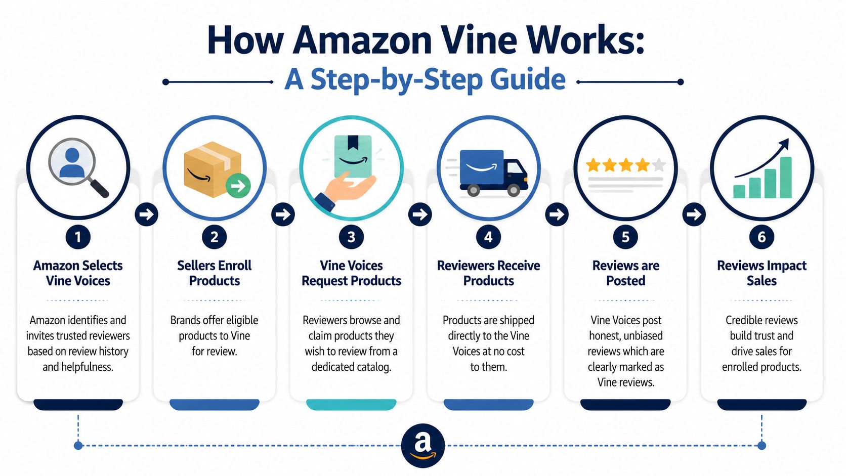 A six-step infographic explaining the process of how Amazon Vine connects sellers with trusted reviewers.