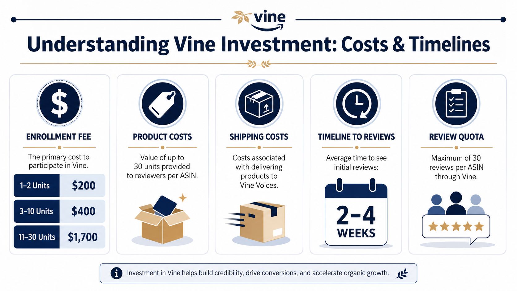 An infographic titled Understanding Vine Investment outlining the costs, product limits, shipping, and timeline for Amazon Vine.