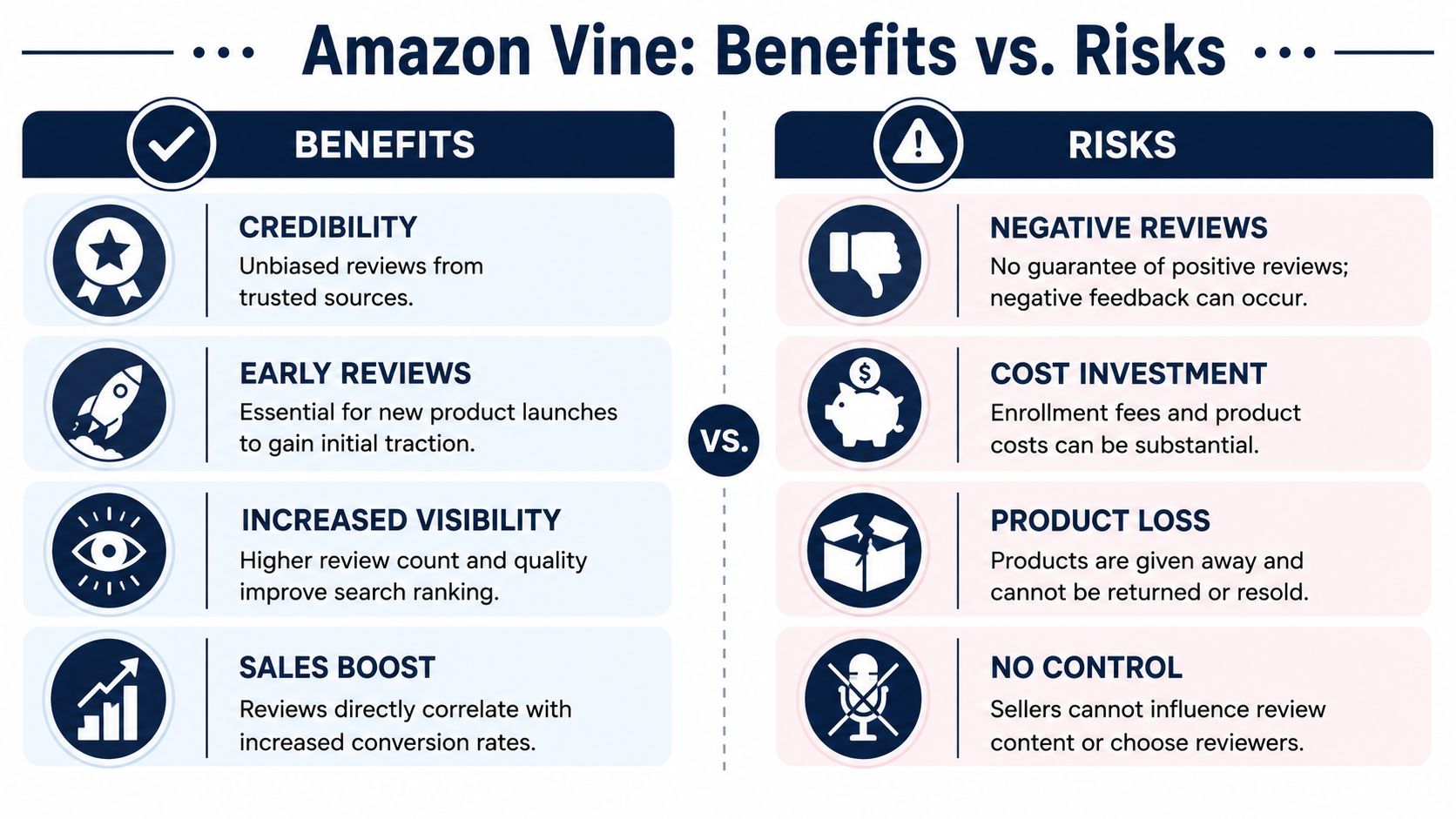 An infographic titled Amazon Vine: Benefits vs. Risks comparing the advantages and drawbacks of the program.