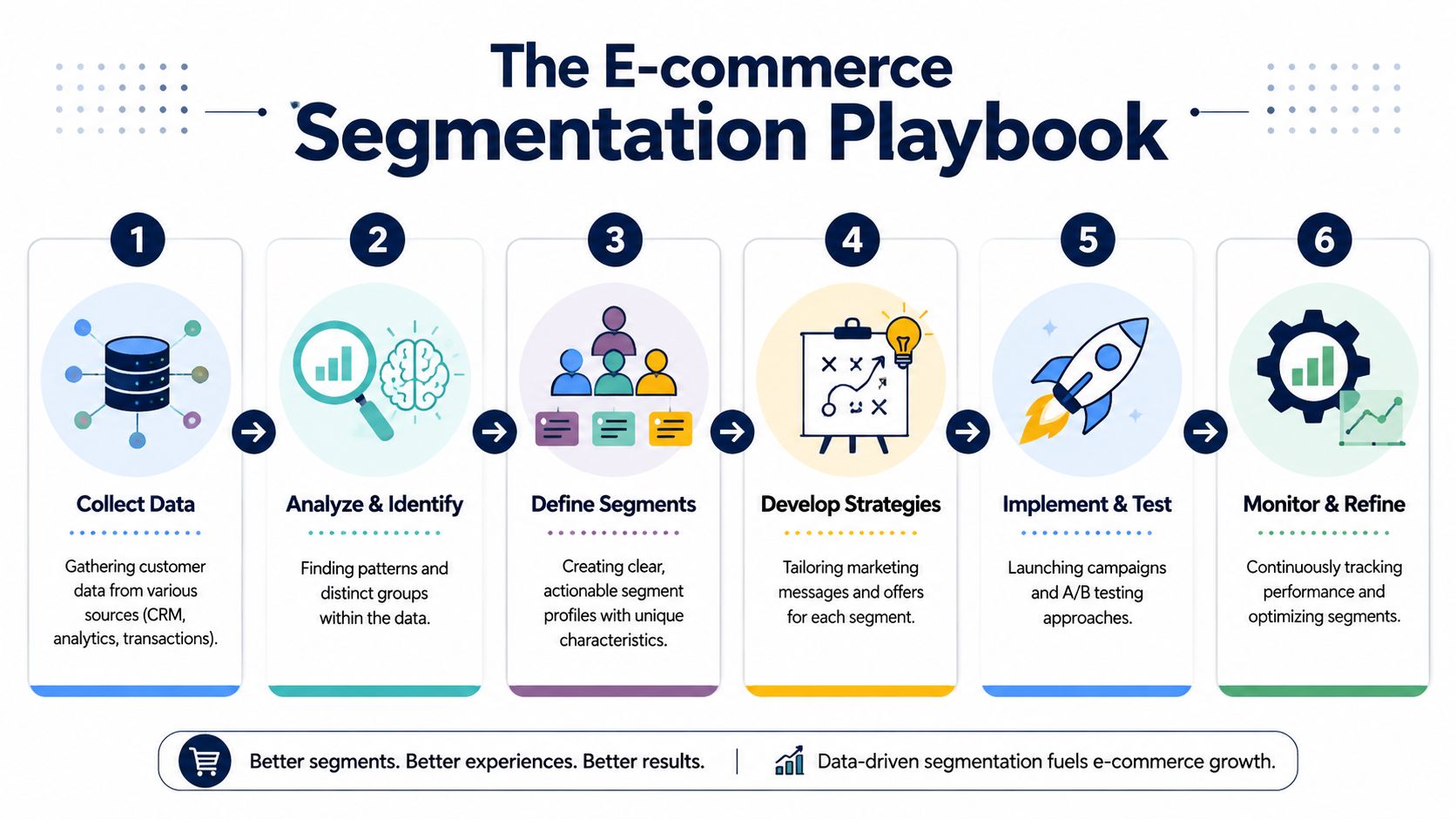 A six-step infographic detailing the E-commerce Segmentation Playbook process from data collection to monitoring and refinement.
