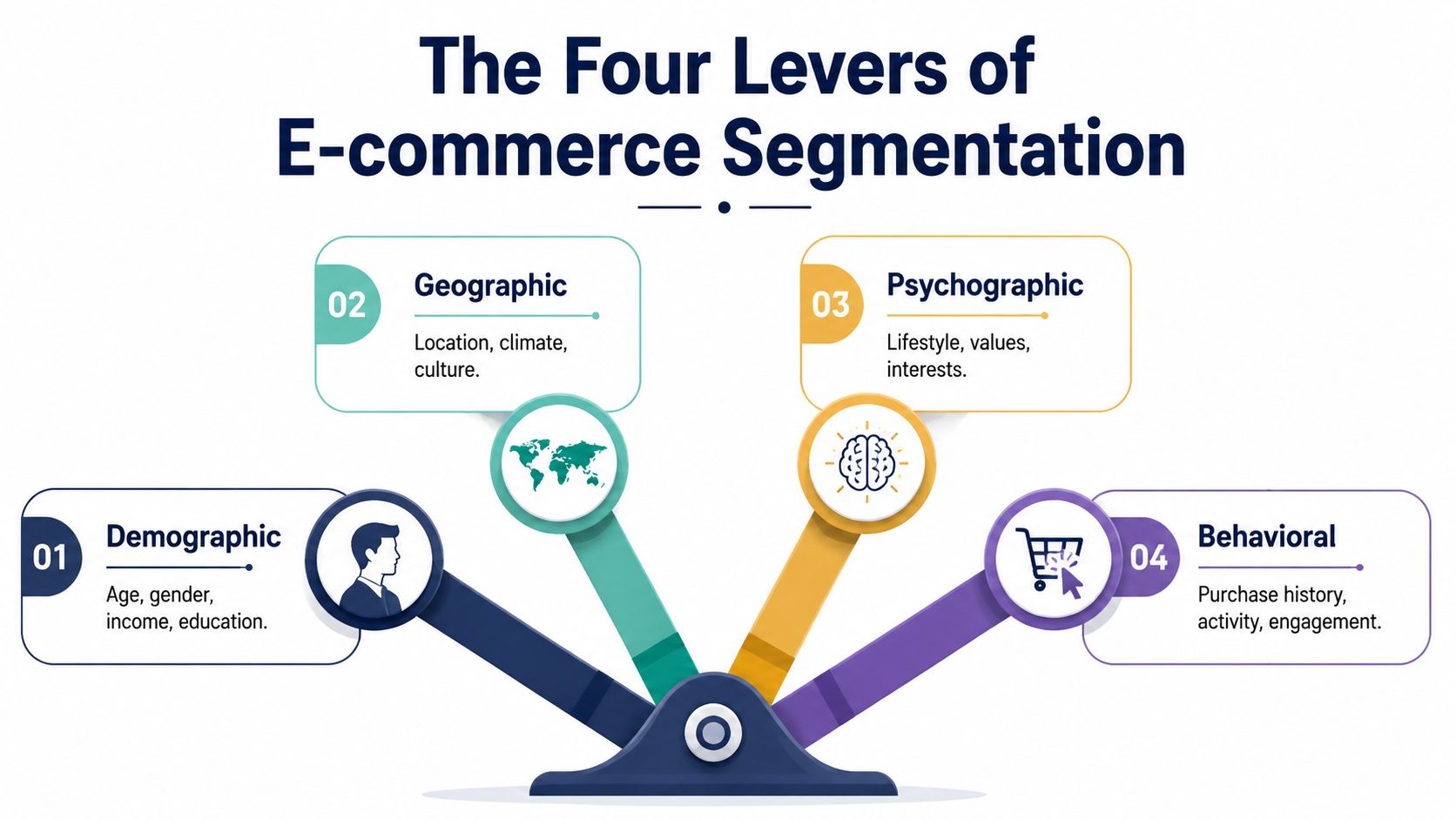 A diagram illustrating the four levers of e-commerce market segmentation: demographic, geographic, psychographic, and behavioral.