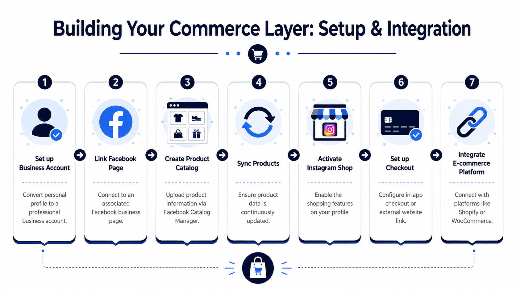 A step-by-step infographic illustrating the process of setting up and integrating Instagram shopping features for businesses.