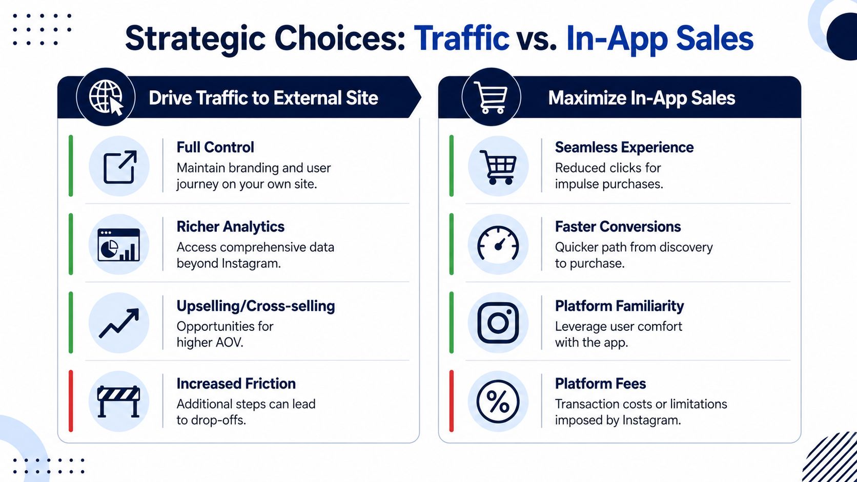 A comparison chart showing the strategic differences between driving website traffic and maximizing Instagram in-app sales.