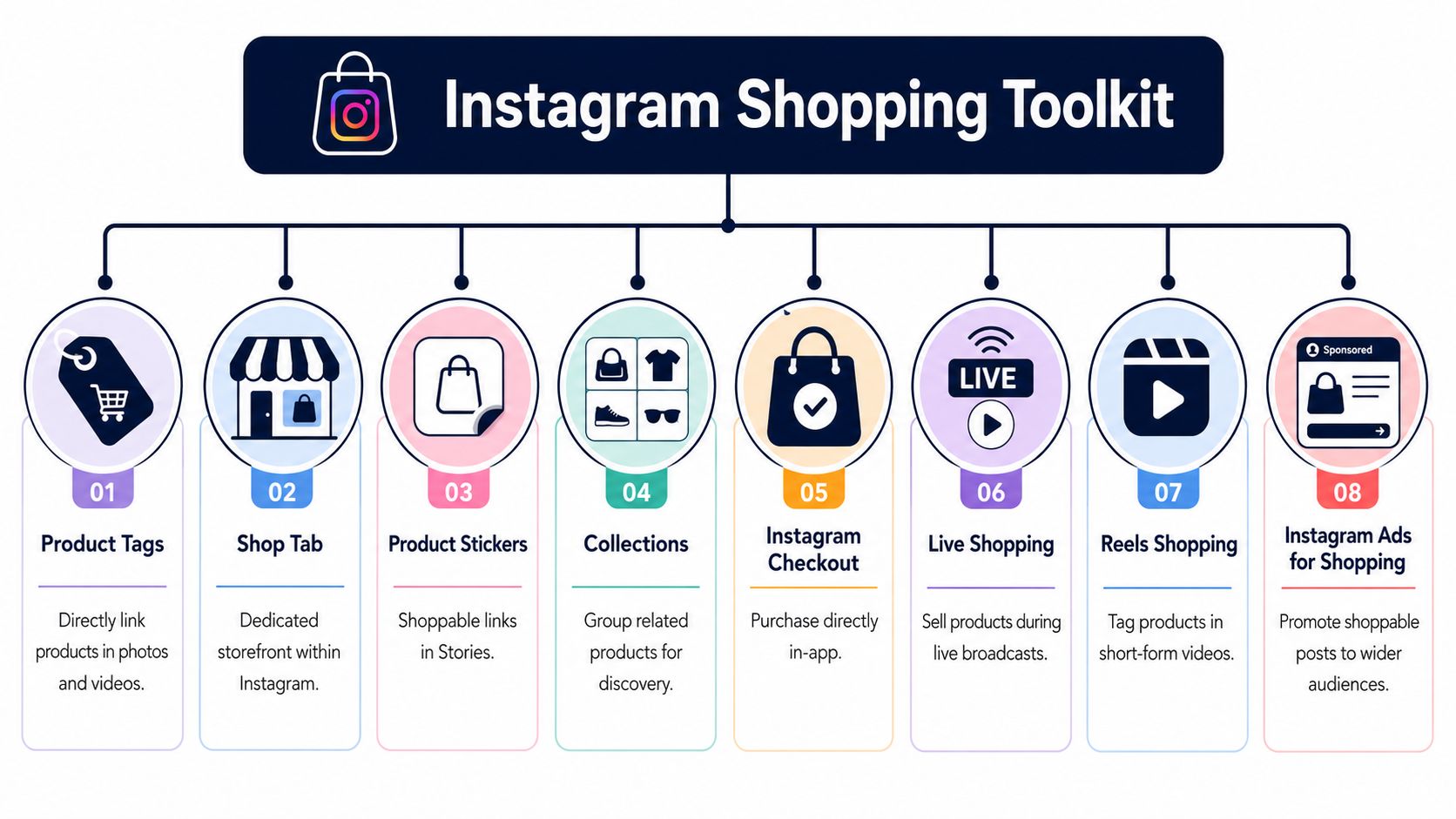 A diagram illustrating the eight key features of the Instagram Shopping Toolkit for online retail businesses.