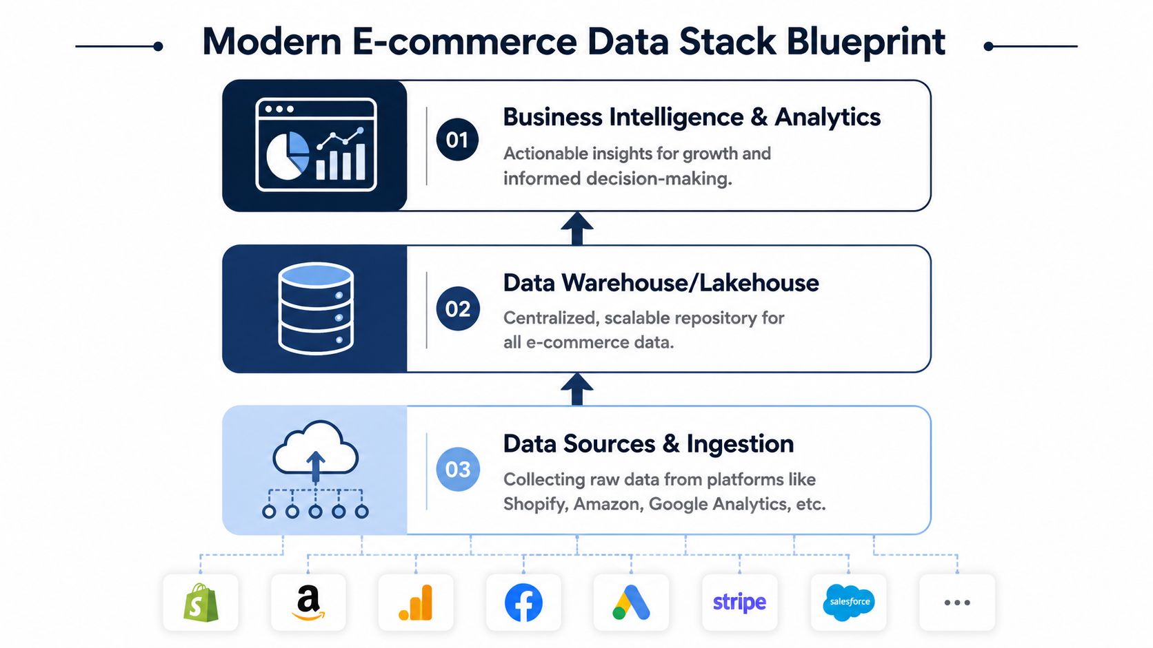 A diagram illustrating a modern e-commerce data stack architecture from ingestion to business intelligence and analytics.
