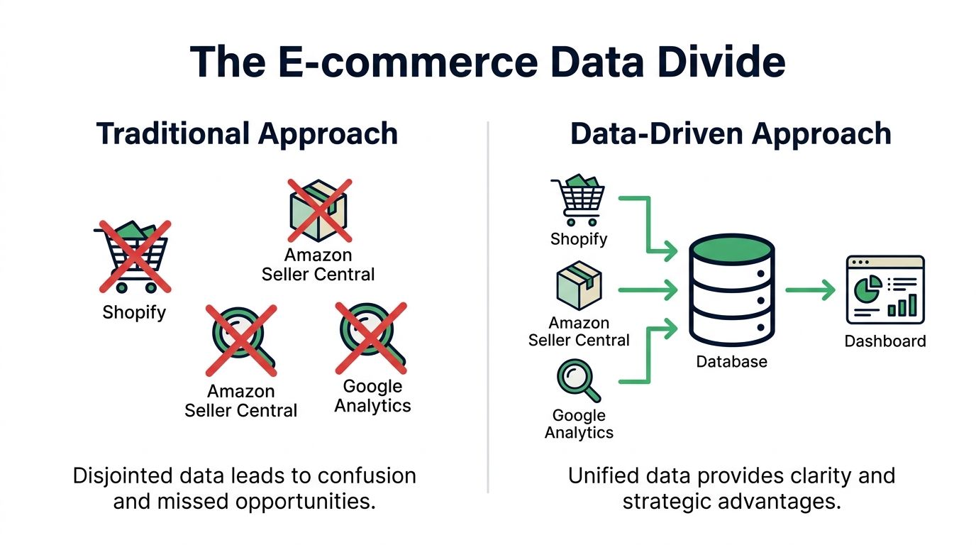 A comparison infographic showing how disparate data sources contrast with a unified data-driven e-commerce strategy.