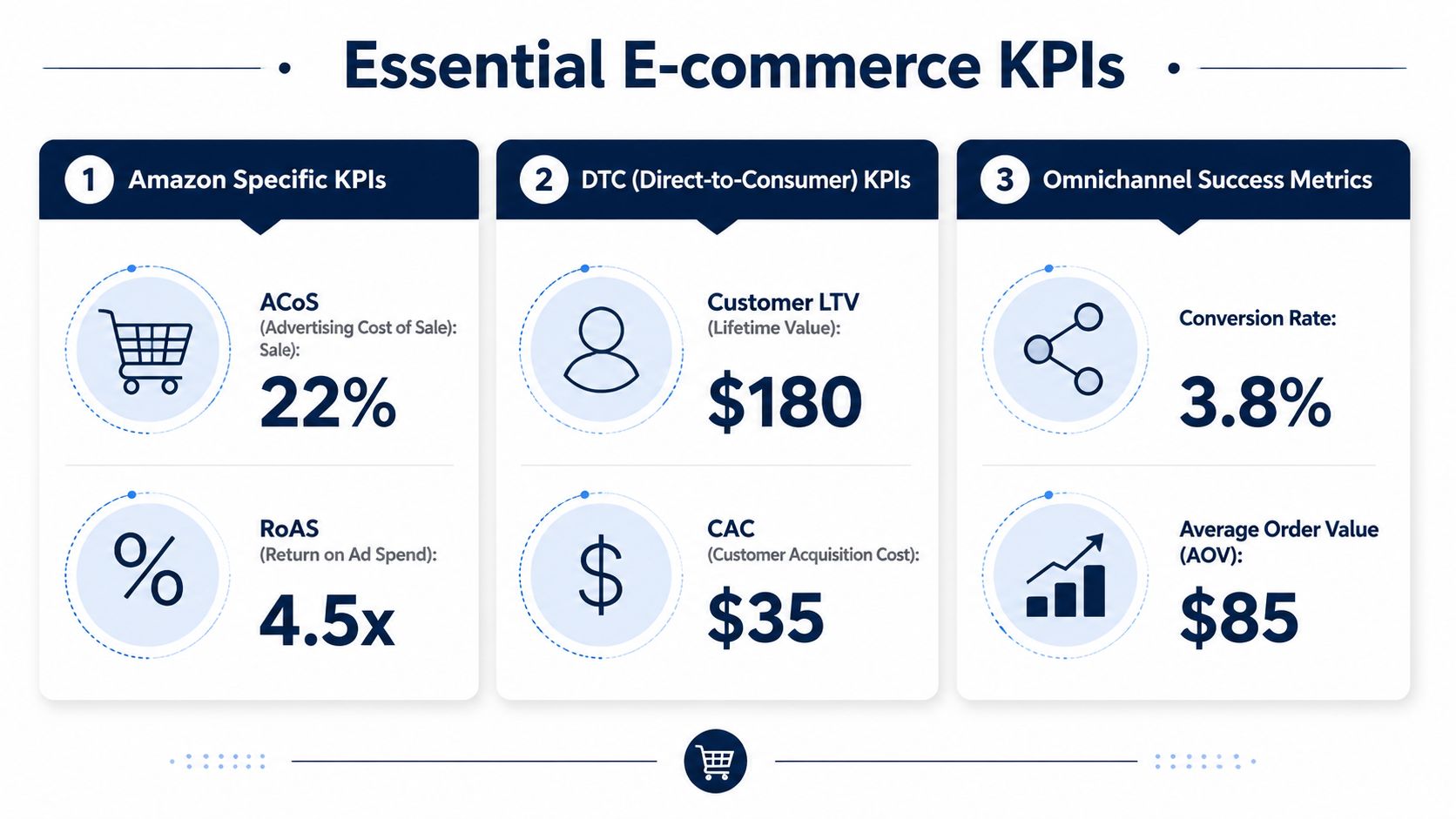 A chart displaying essential e-commerce KPIs for Amazon, direct-to-consumer, and omnichannel businesses with performance metrics.