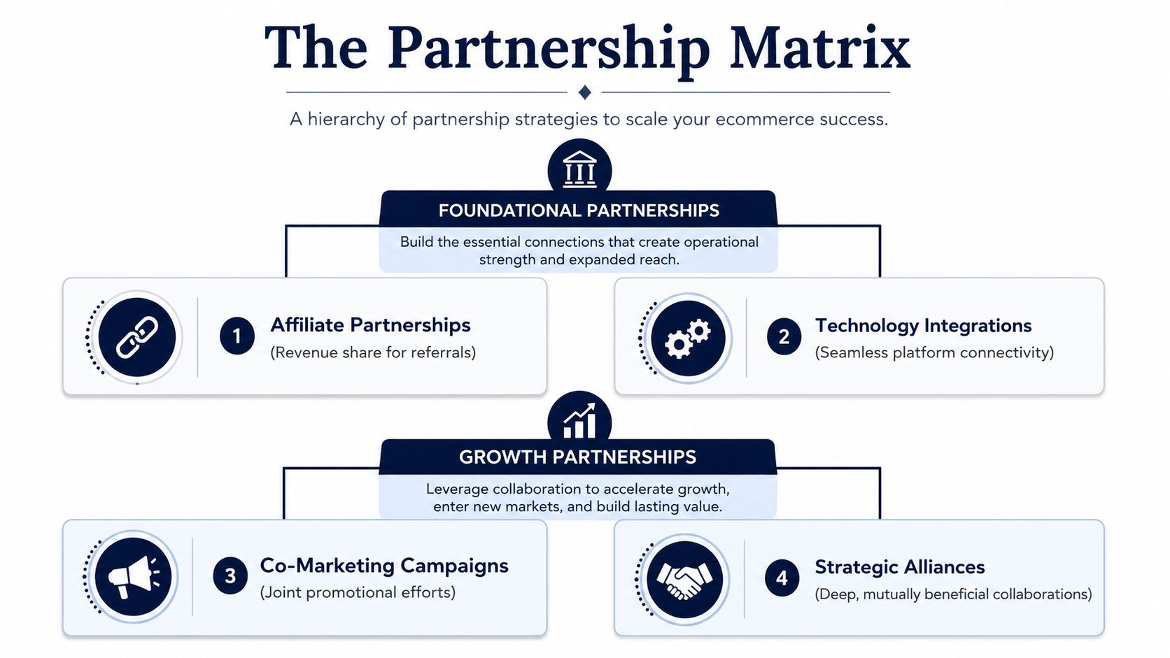 A hierarchical chart titled The Partnership Matrix outlining four strategies for ecommerce business growth and success.