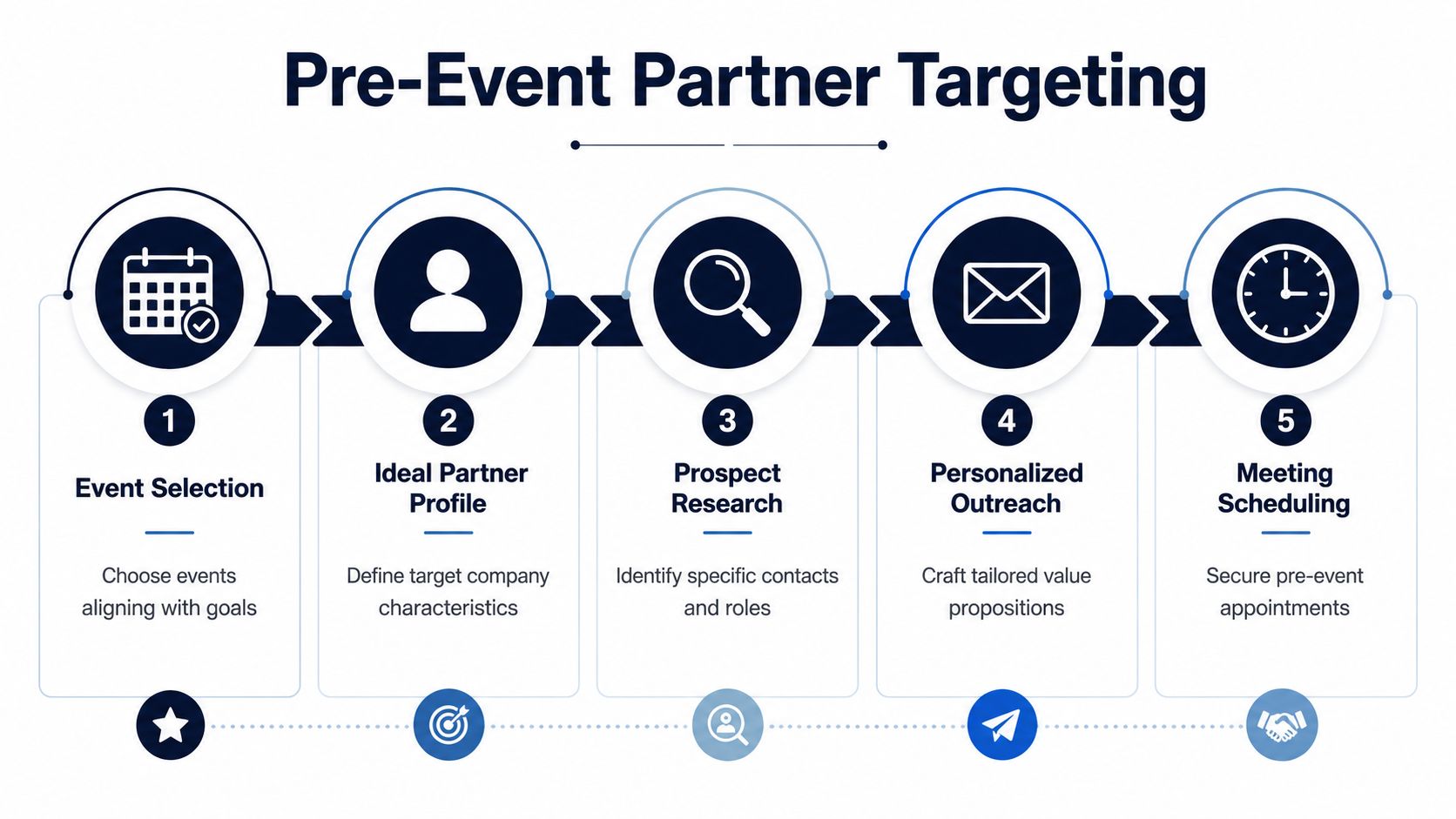 A five-step process diagram illustrating a strategic roadmap for Pre-Event Partner Targeting for business development.