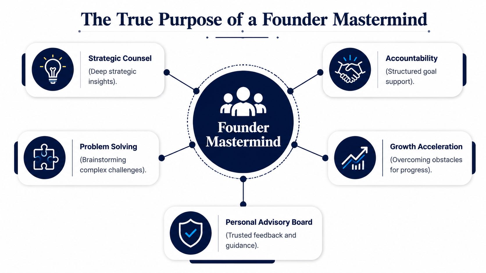 A diagram illustrating the five core benefits of joining a professional founder mastermind group for business leaders.
