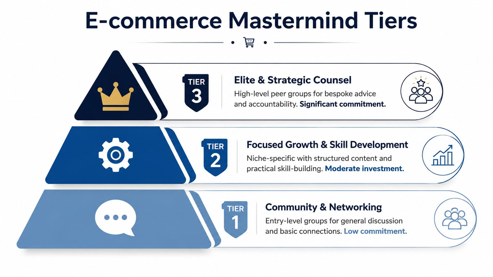 A hierarchical pyramid diagram illustrating three tiers of e-commerce masterminds from entry-level community to elite strategic counsel.