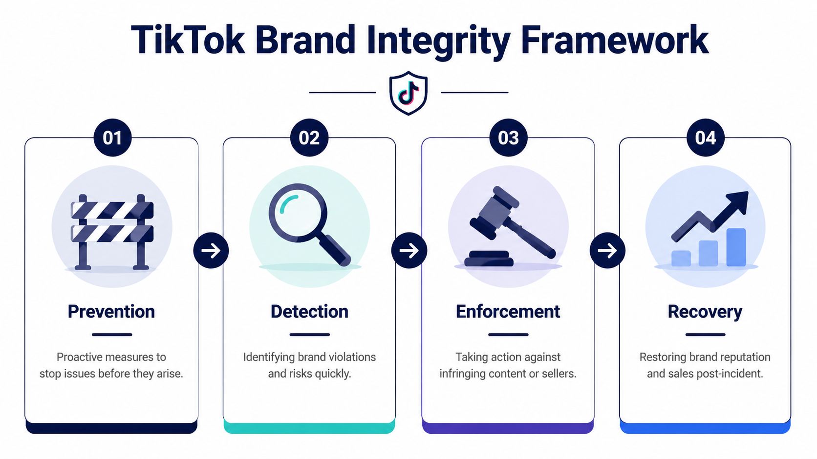A four-step infographic illustrating the TikTok brand integrity framework with icons for prevention, detection, enforcement, and recovery.