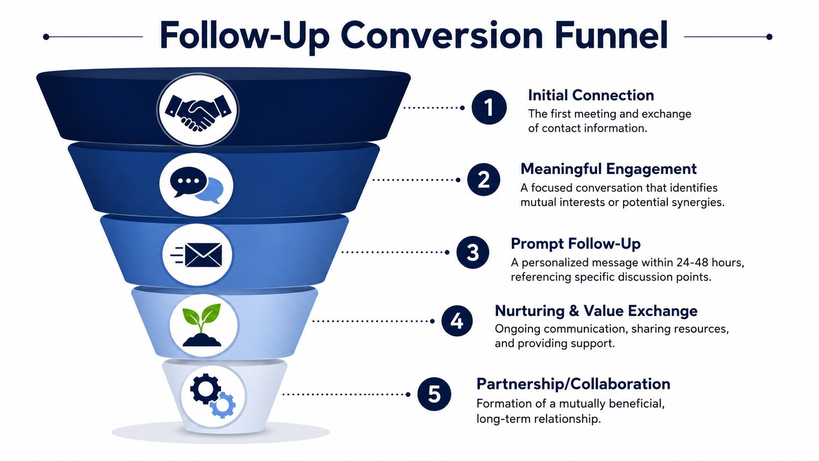A five-step Follow-Up Conversion Funnel diagram illustrating the progression from initial connection to long-term partnership.