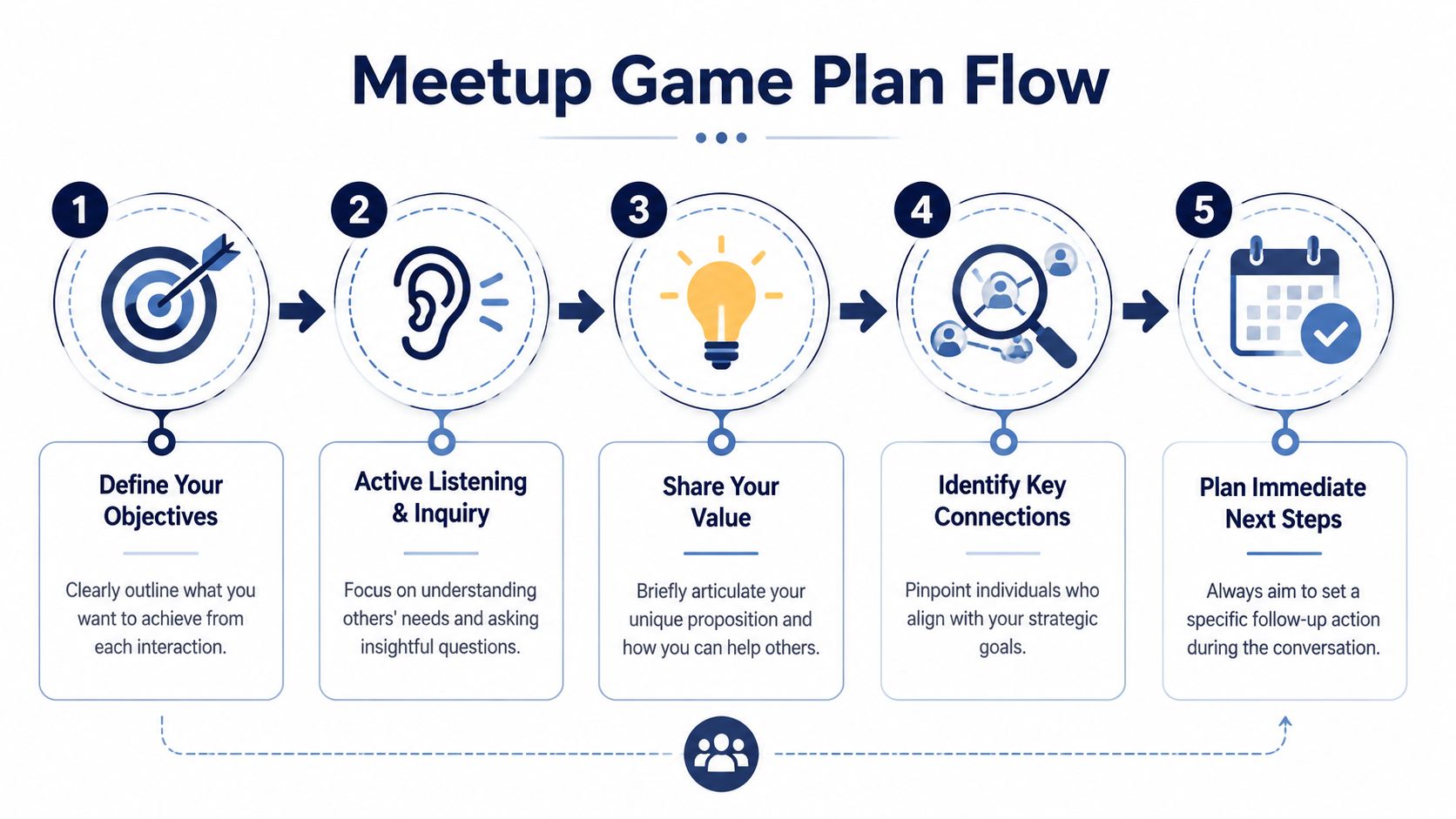 A five-step flow chart illustrating a strategic plan for successful networking meetups for business professionals.
