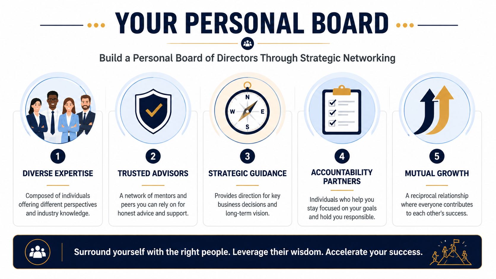 An infographic illustrating five key elements for building a personal board of directors through strategic networking.