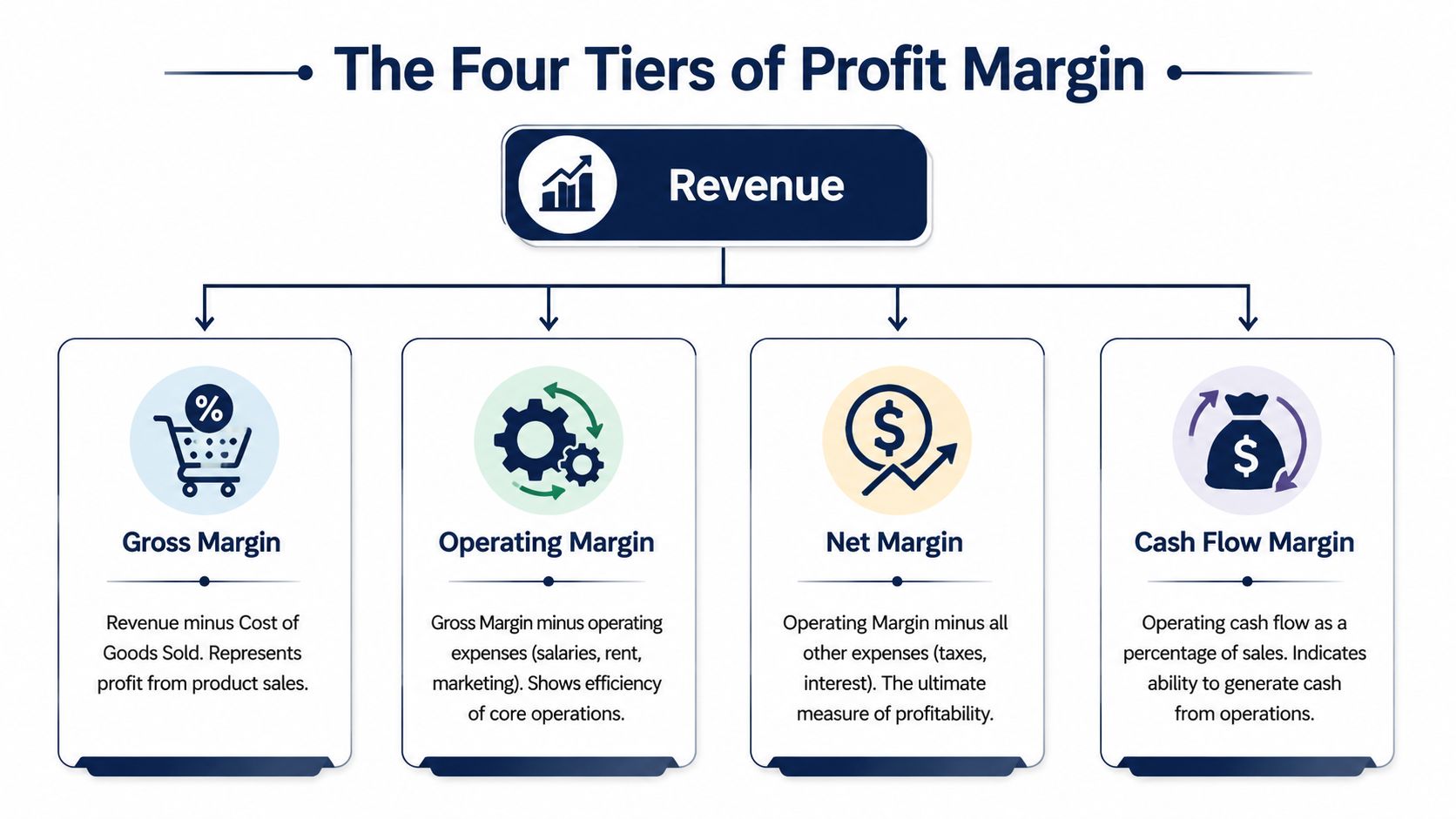 A diagram illustrating the four tiers of profit margin: Gross, Operating, Net, and Cash Flow margins.