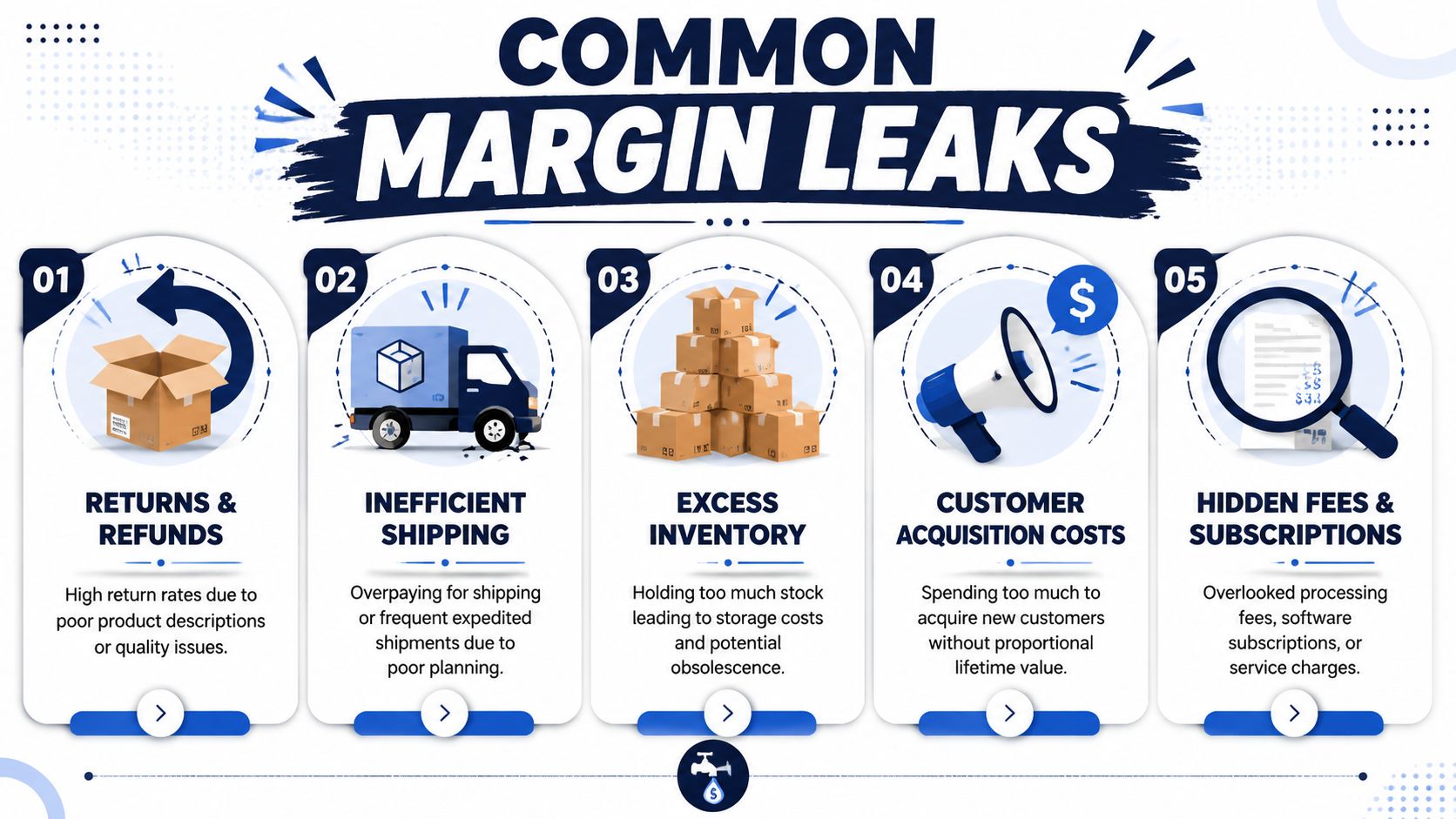 An infographic titled Common Margin Leaks detailing five business problems impacting profitability including shipping and inventory issues.