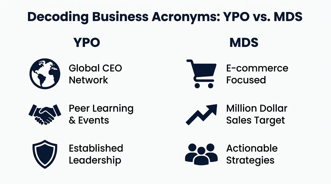 A comparison infographic between YPO, a Global CEO Network, and MDS, focusing on Million Dollar Sales targets.