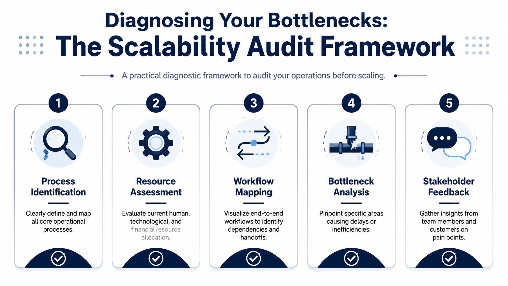 A five-step framework infographic outlining the process for diagnosing and auditing operational bottlenecks before business scaling.