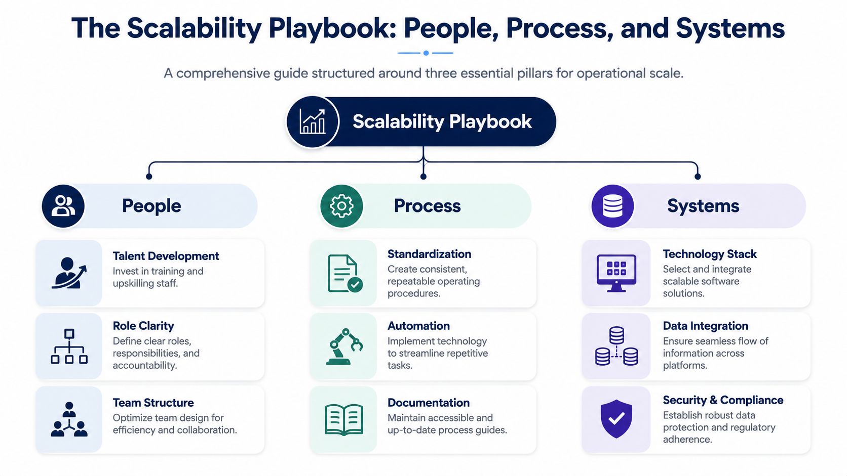 A diagram outlining the Scalability Playbook with three pillars: People, Process, and Systems for operational growth.