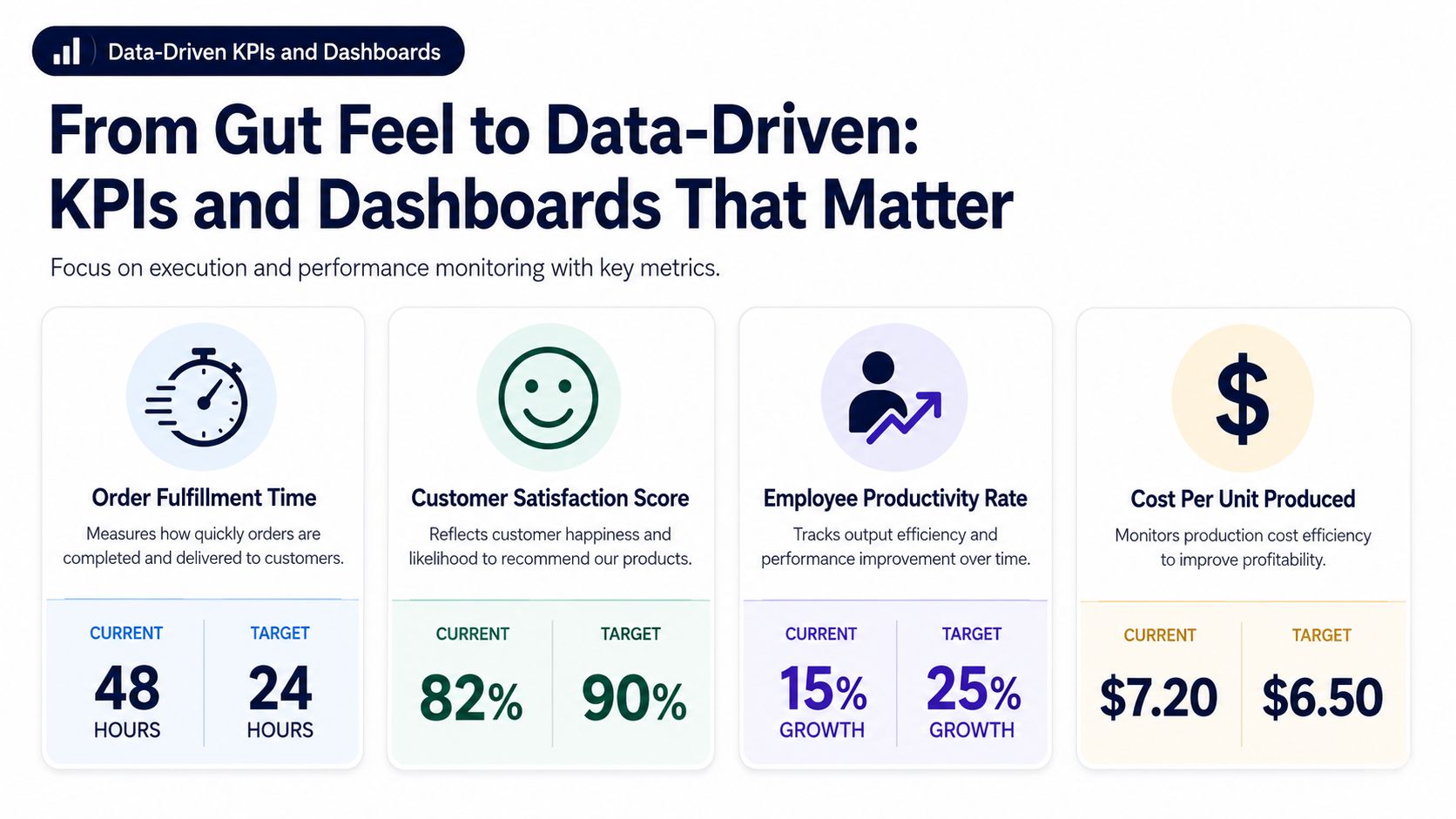 A data-driven KPI dashboard infographic showcasing key business metrics like order fulfillment, customer satisfaction, and productivity.
