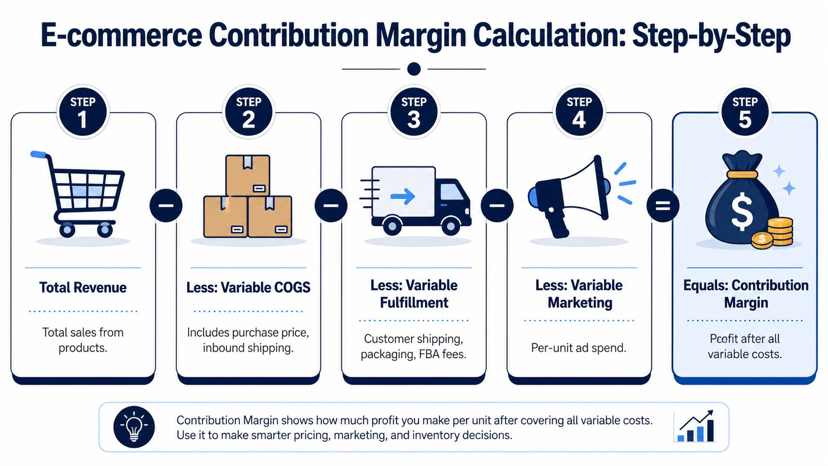 A step-by-step infographic illustrating the five steps to calculate e-commerce contribution margin for business profitability analysis.