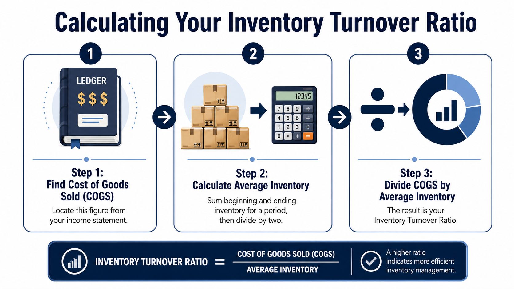An infographic showing the three steps to calculate the inventory turnover ratio using financial accounting figures.