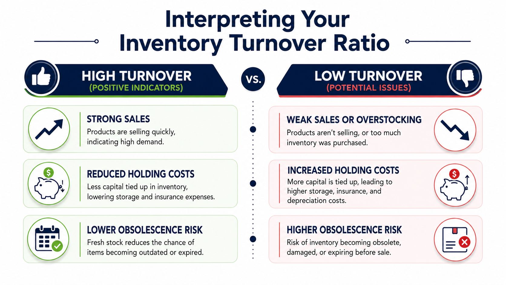 A comparison chart explaining the positive effects of high inventory turnover versus the potential issues of low turnover.
